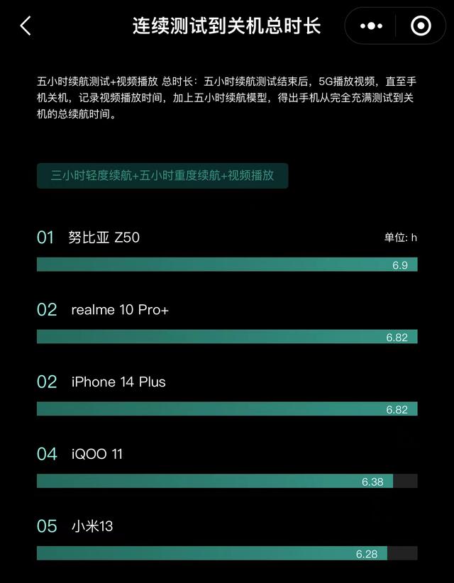 手機續航排行榜2022手機續航排行榜2022年12月插圖