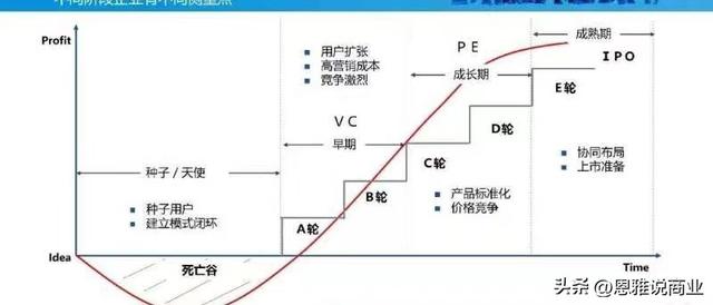 融資輪次的詳細(xì)劃分融資有幾輪才可以上市插圖