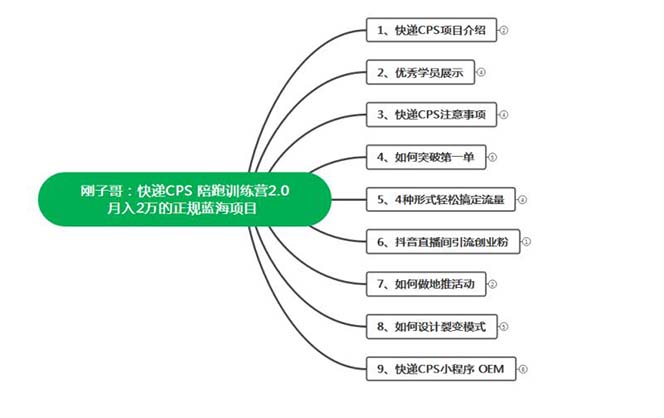 快遞CPS 陪跑訓練營2.0：月入2萬的正規藍海項目插圖1