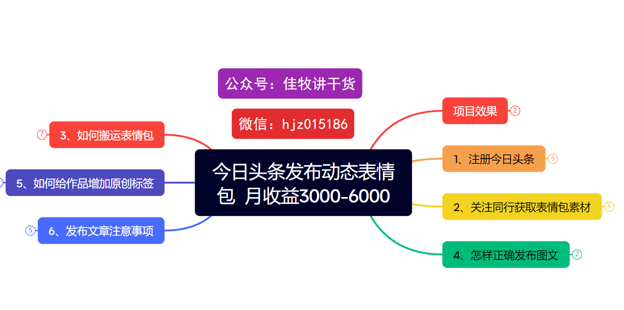 今日頭條發布動態表情包 月收益3000-6000項目拆解插圖 今日頭條發布動態表情包 月收益3000-6000項目拆解插圖